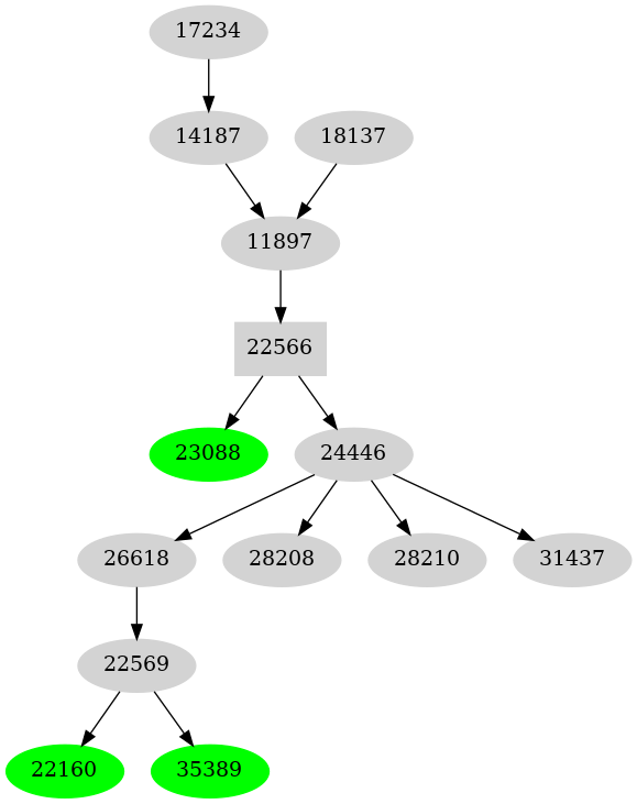 Dependency graph