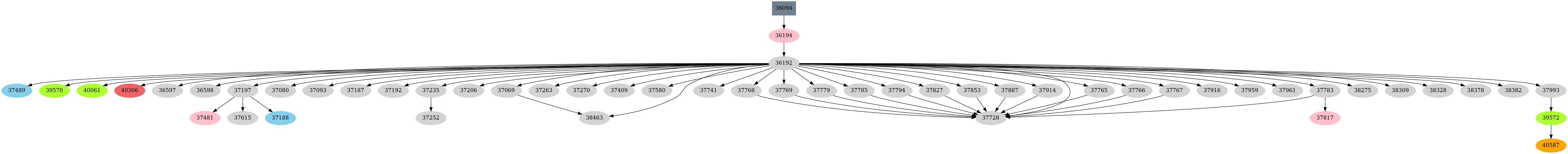 Dependency graph