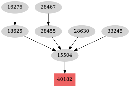 Dependency graph