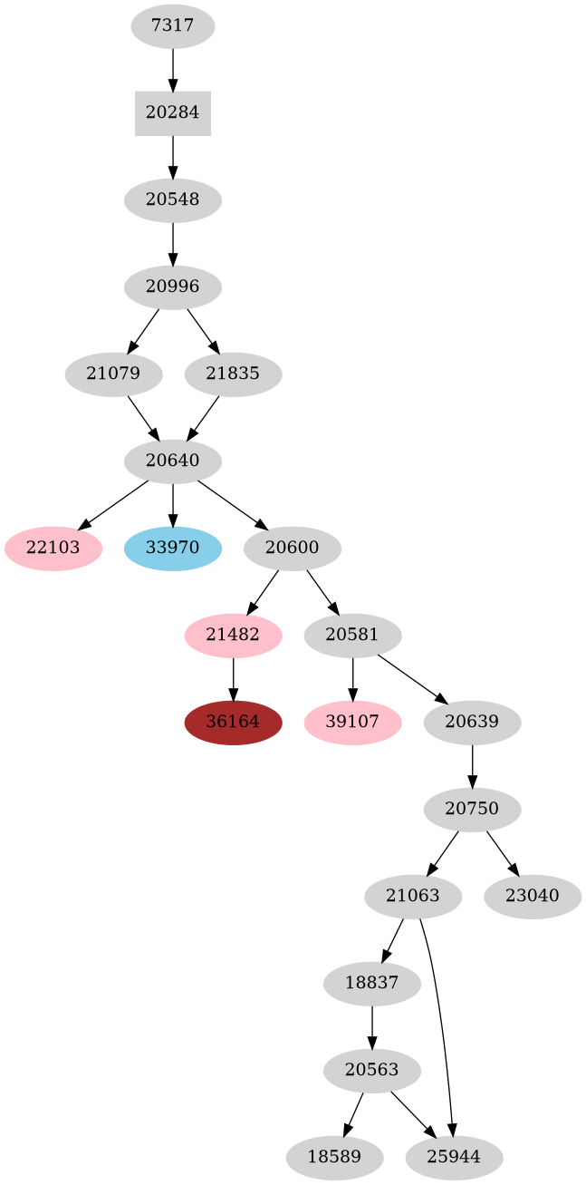 Dependency graph