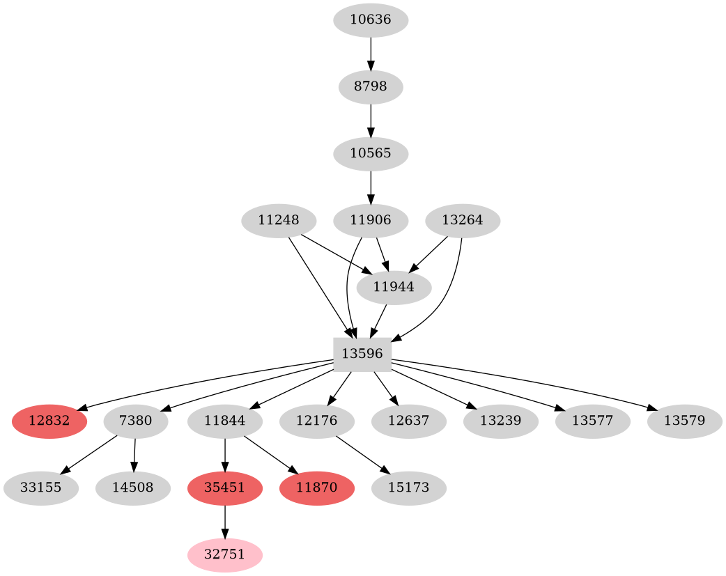 Dependency graph