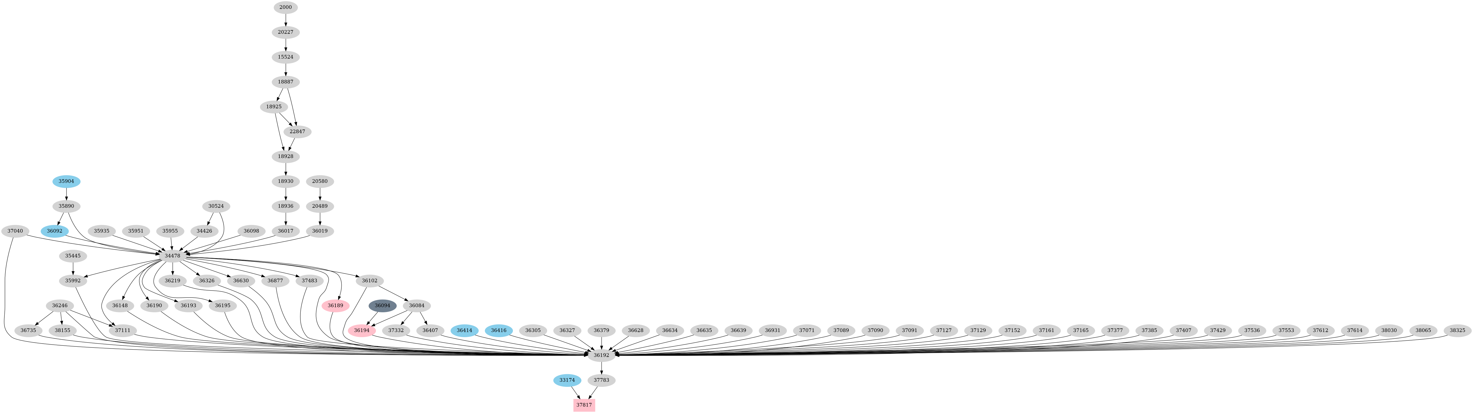 Dependency graph
