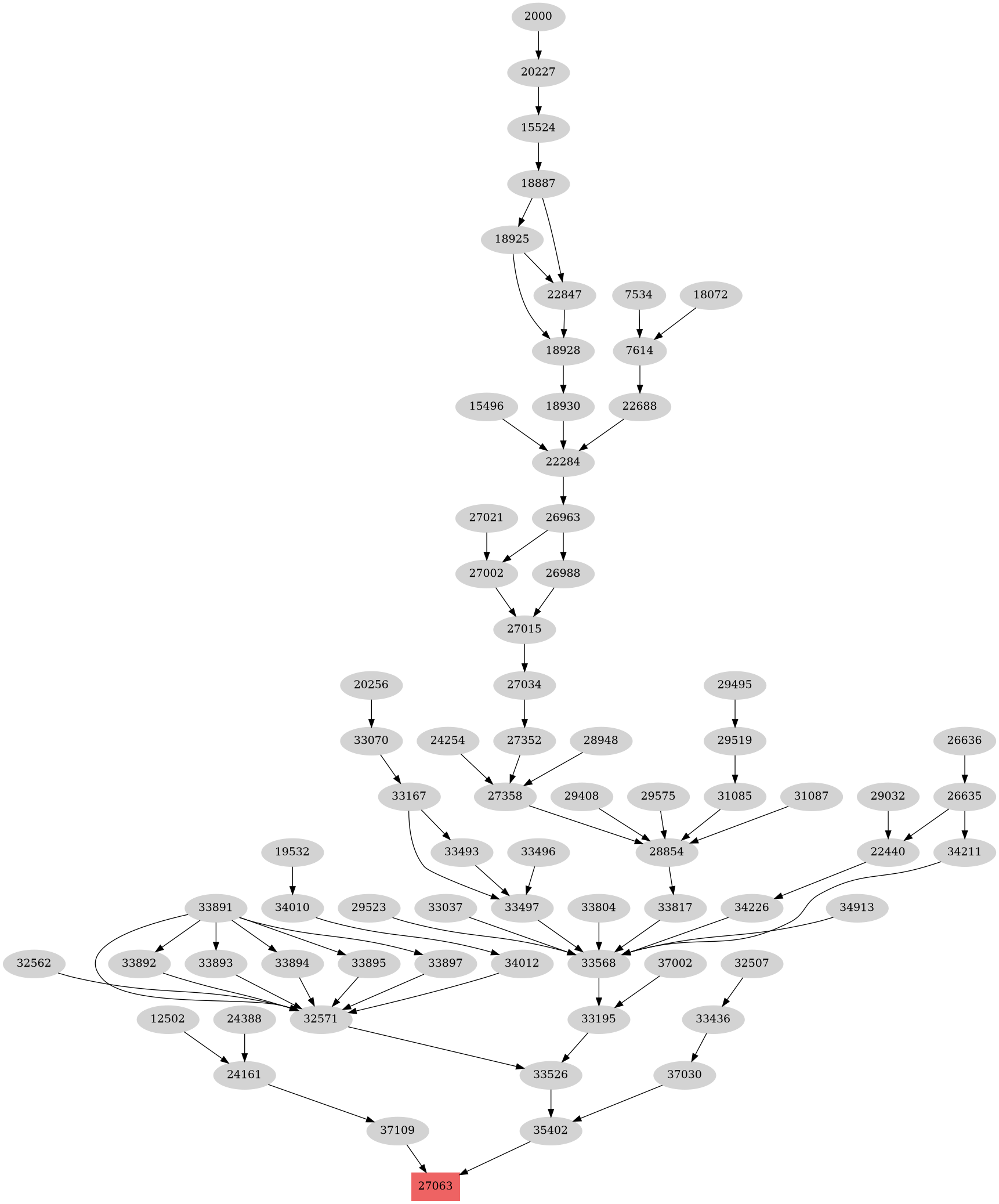 Dependency graph