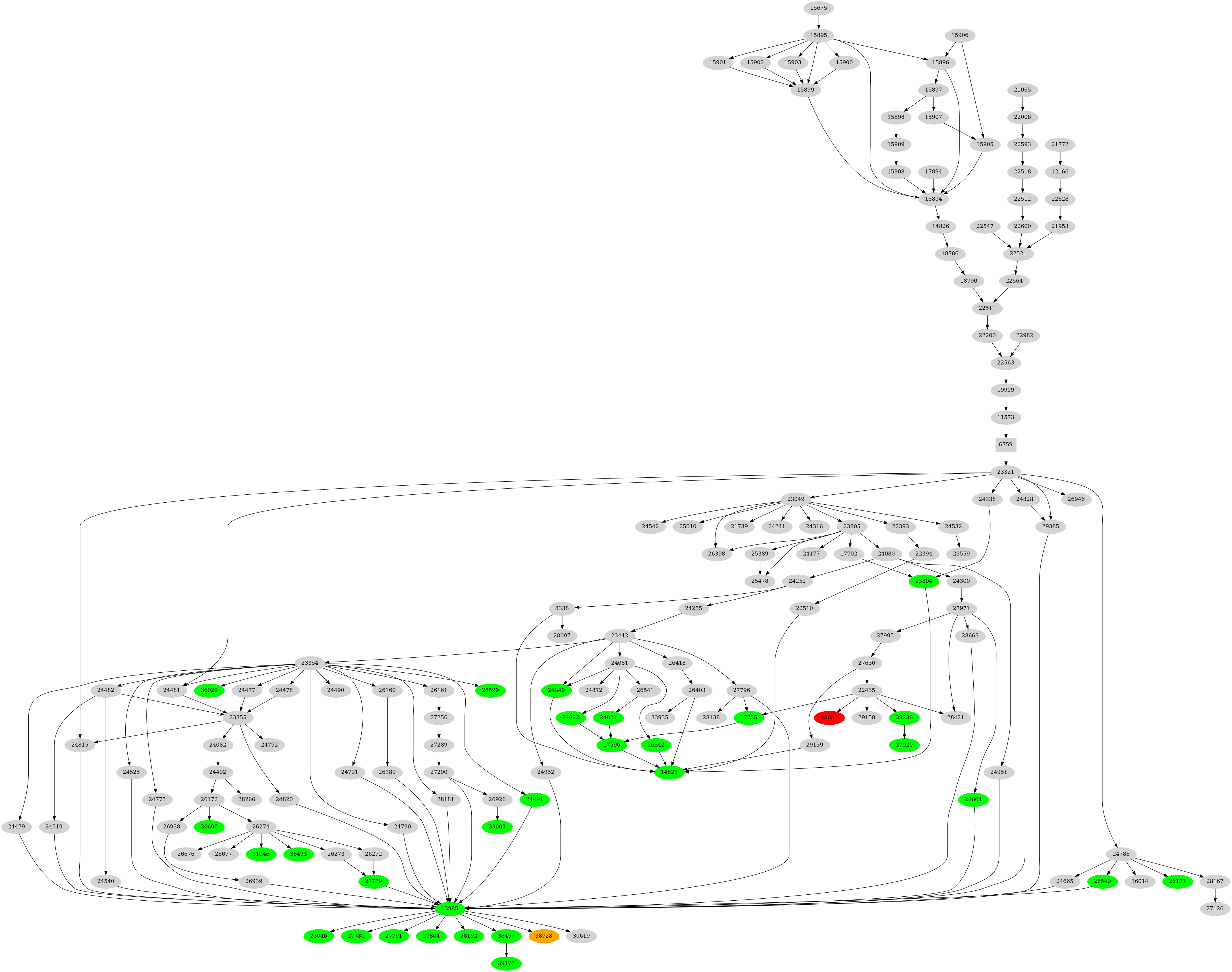 Dependency graph