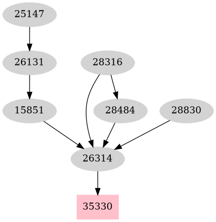 Dependency graph