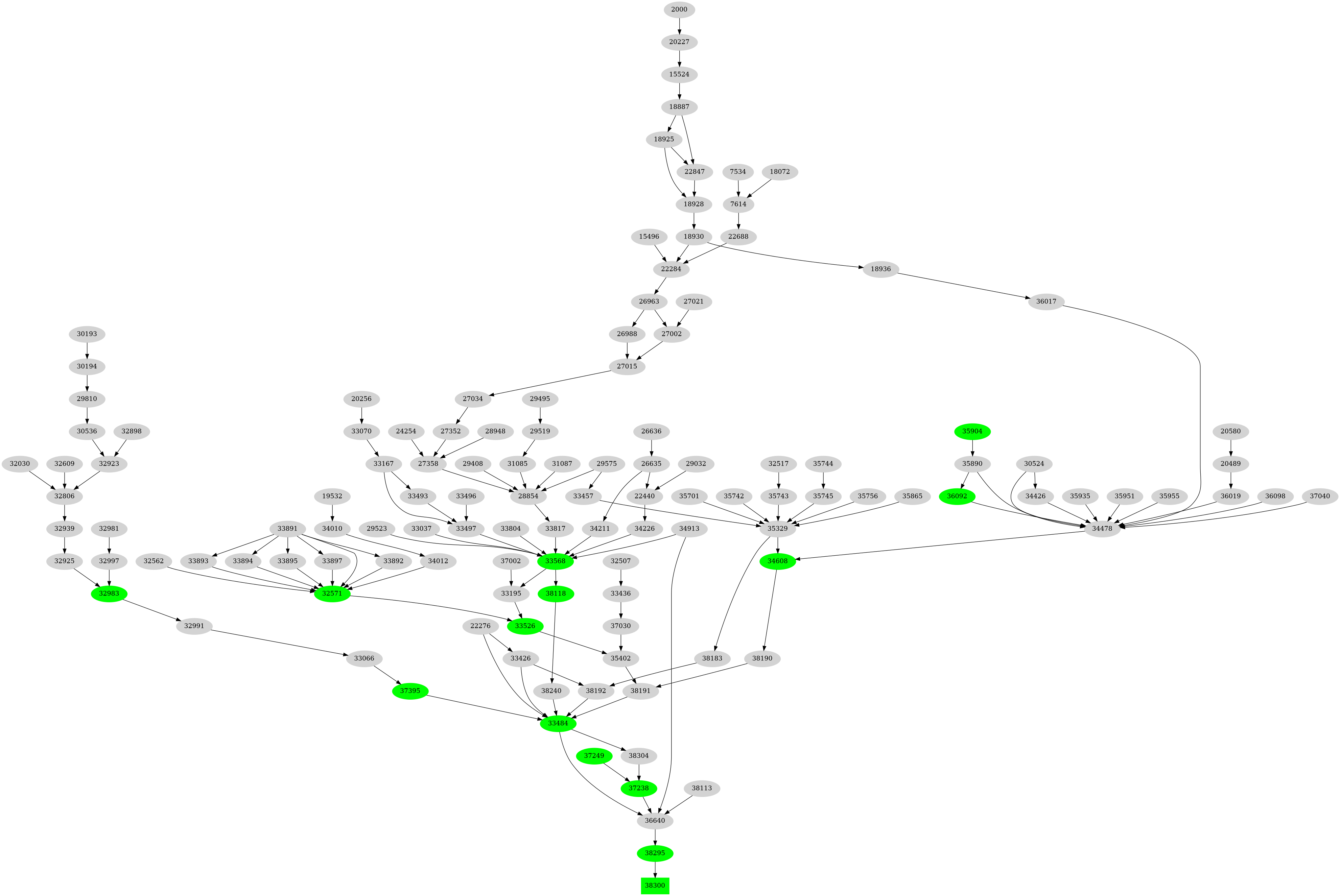 Dependency graph