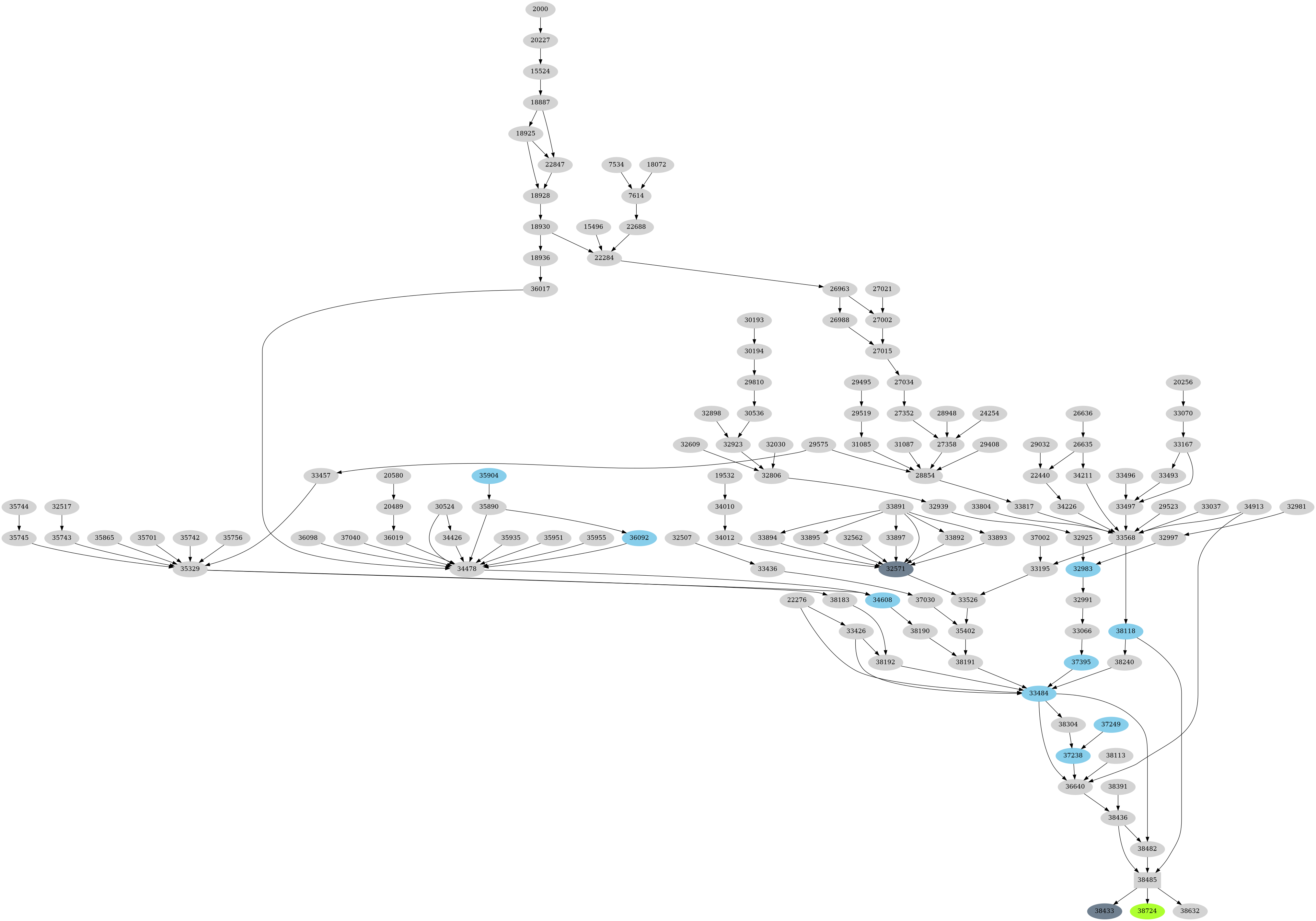 Dependency graph