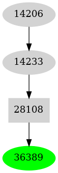 Dependency graph