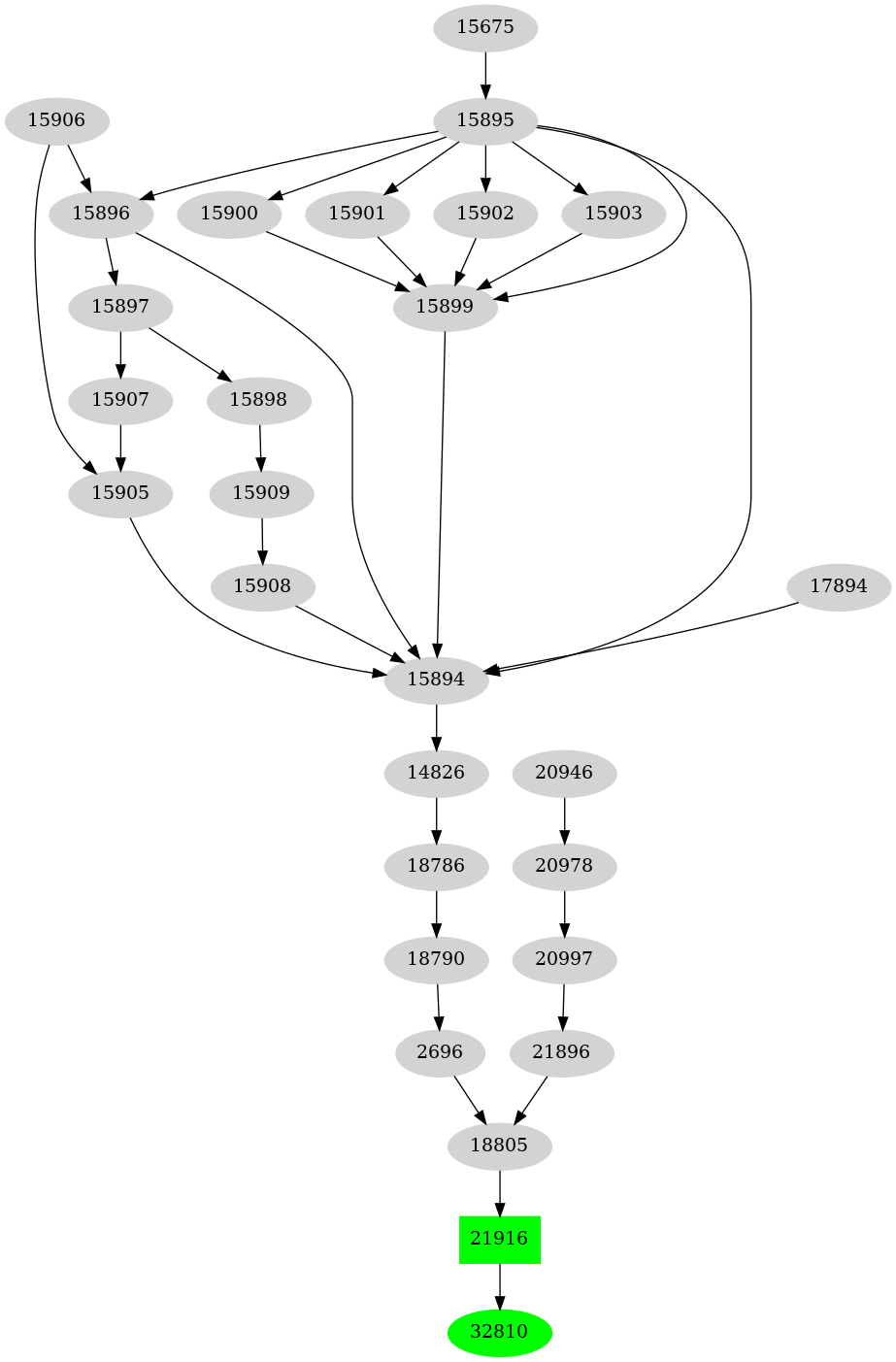 Dependency graph