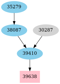 Dependency graph