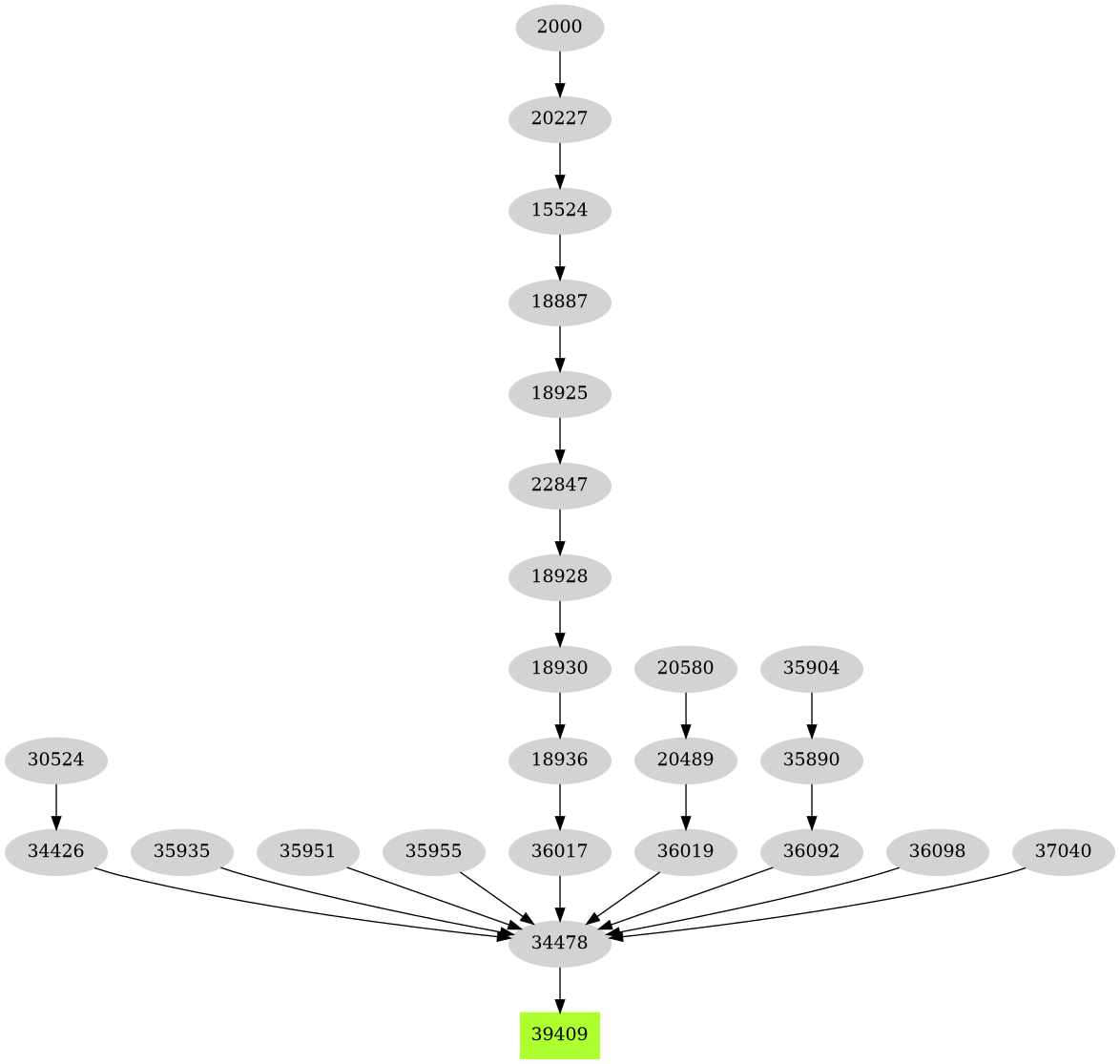 Dependency graph