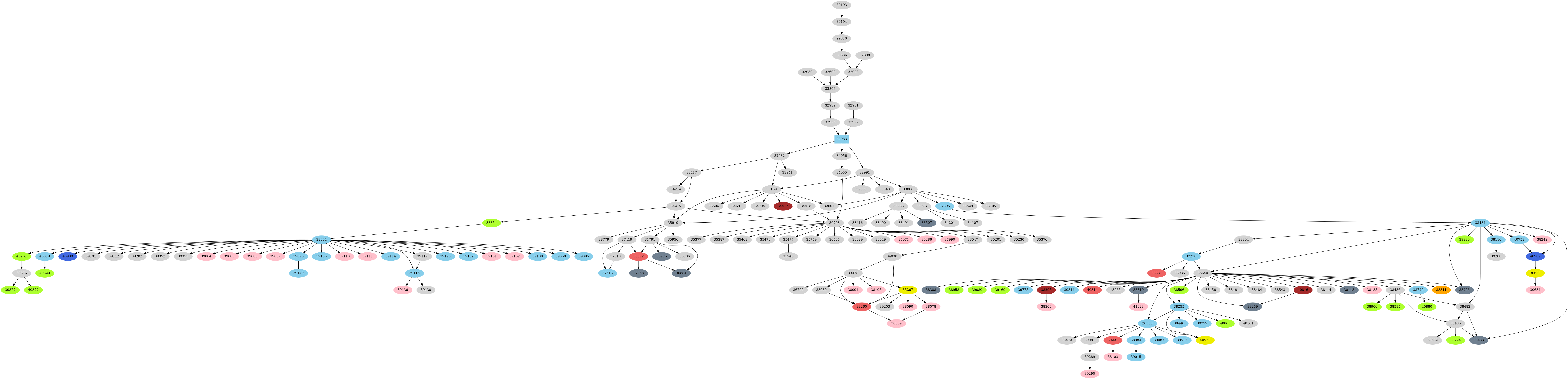 Dependency graph