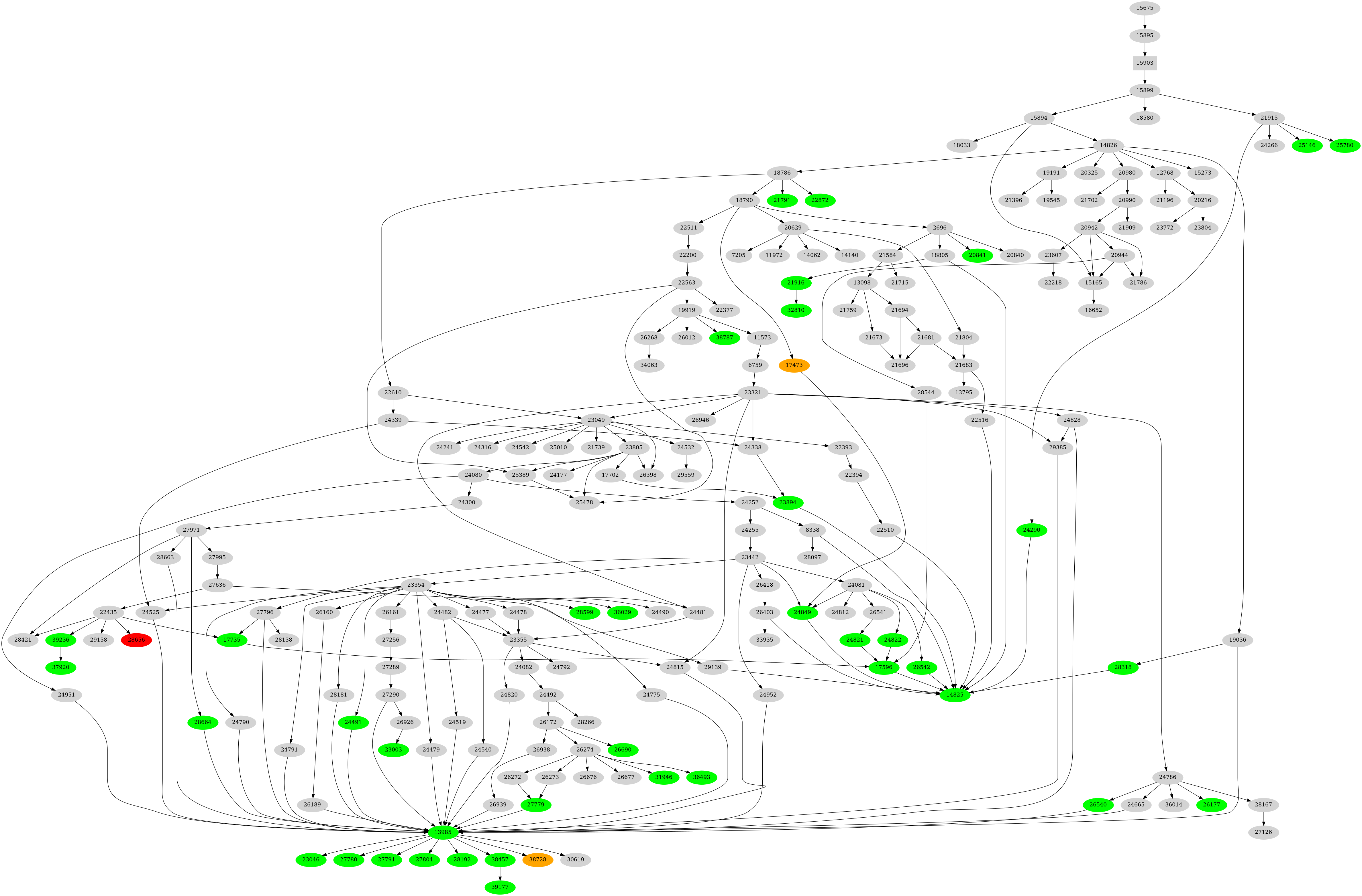 Dependency graph