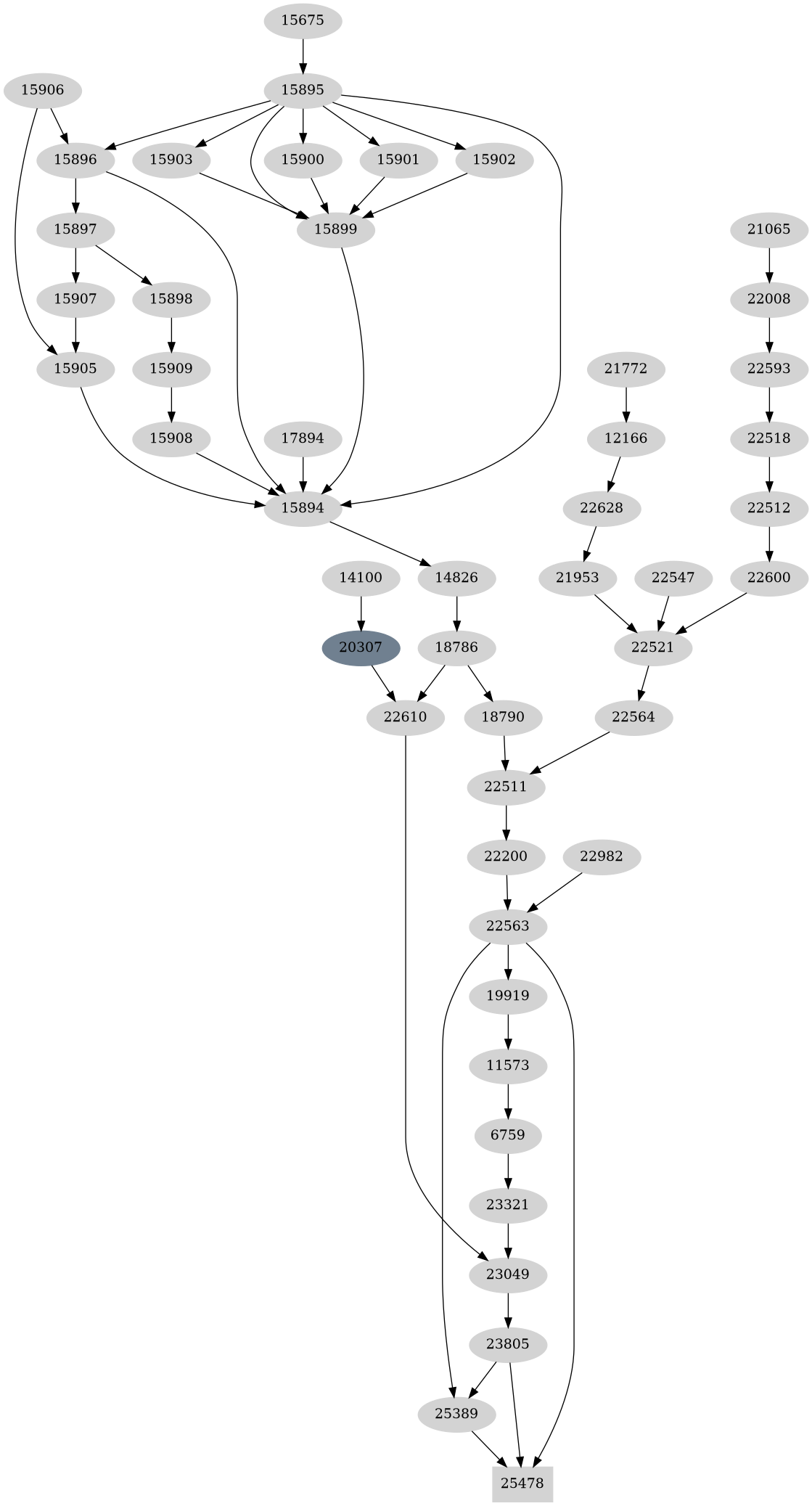 Dependency graph