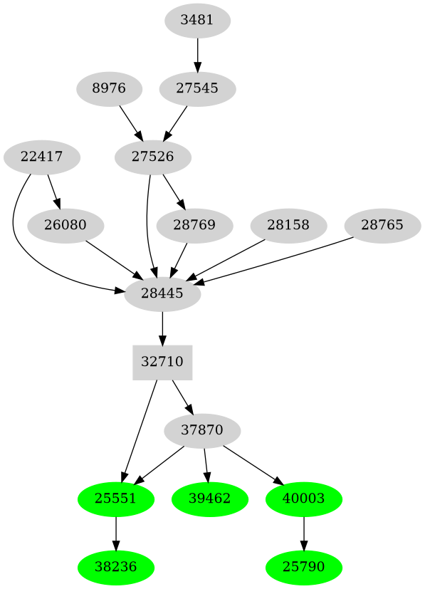 Dependency graph