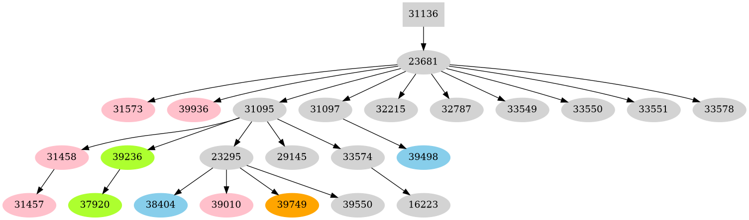 Dependency graph