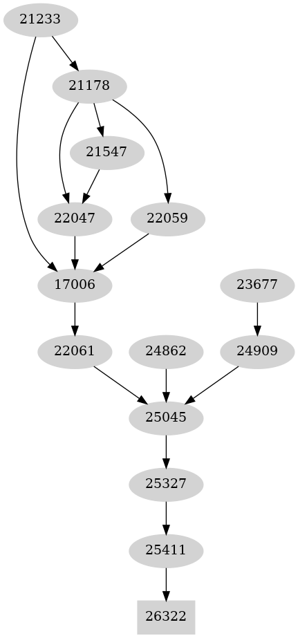 Dependency graph