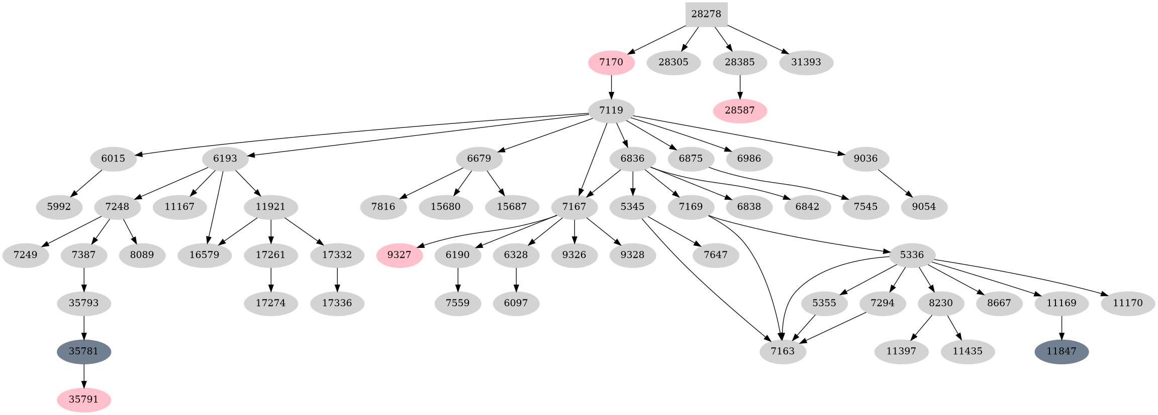 Dependency graph