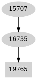 Dependency graph