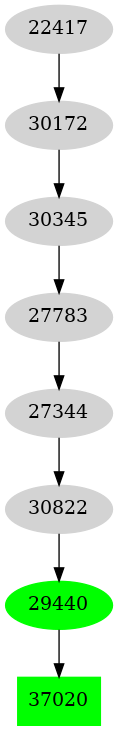 Dependency graph