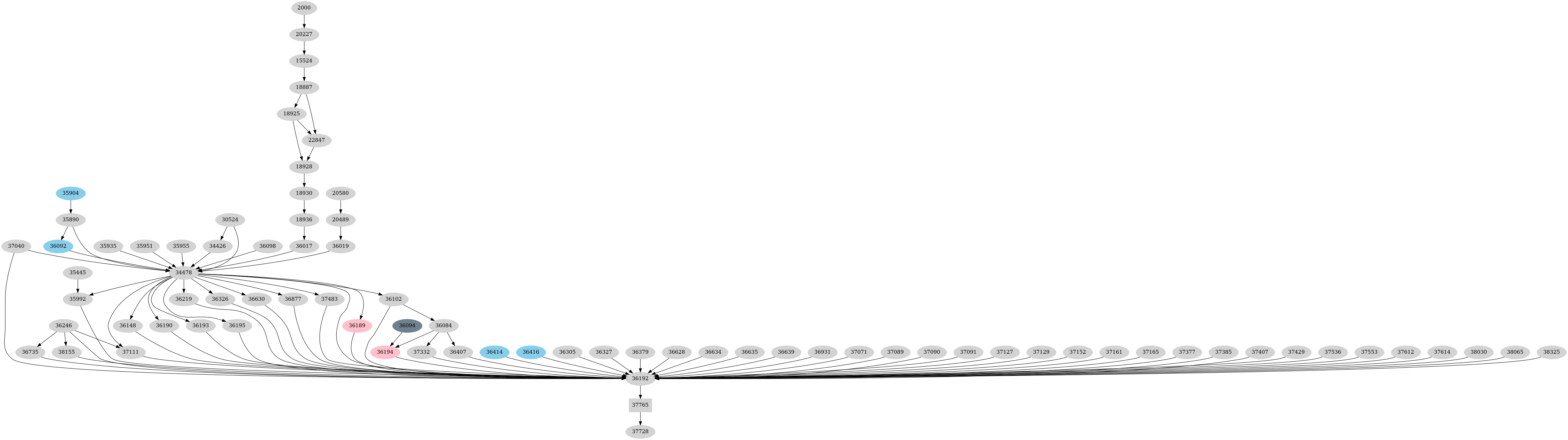 Dependency graph
