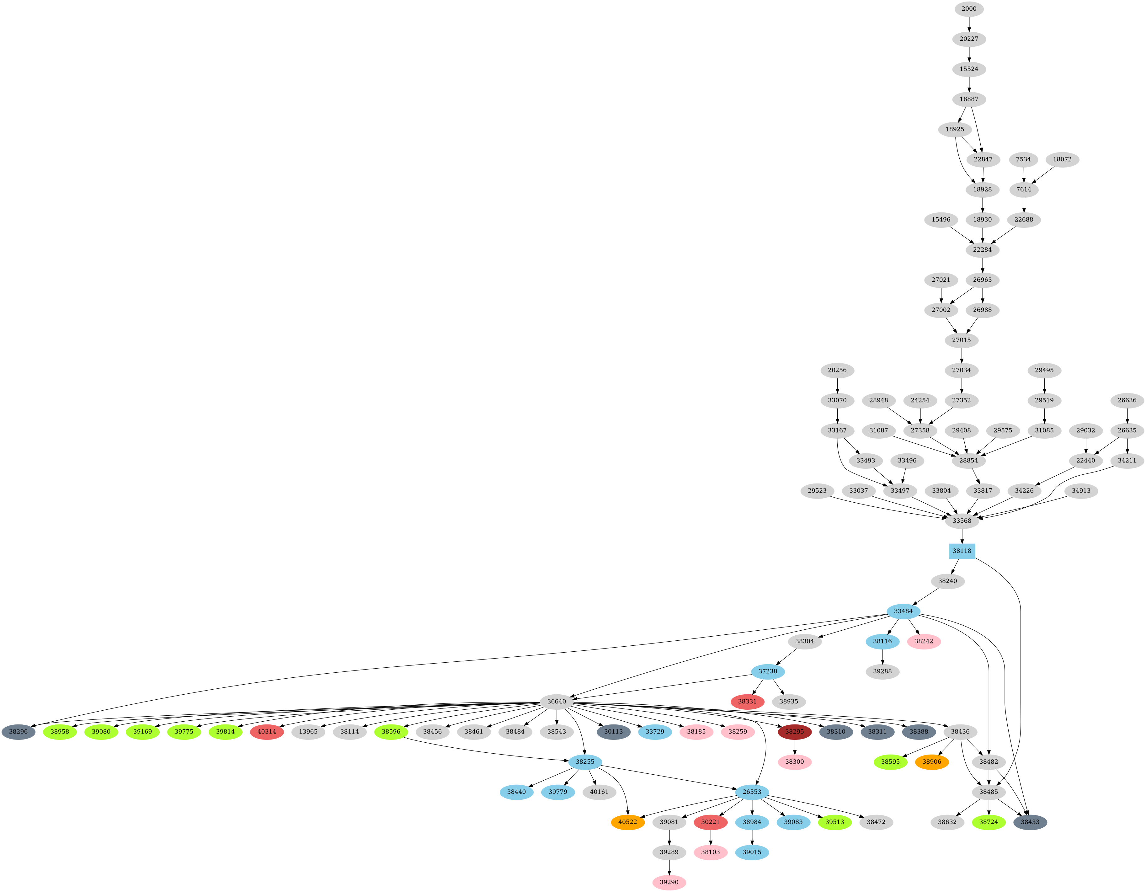 Dependency graph