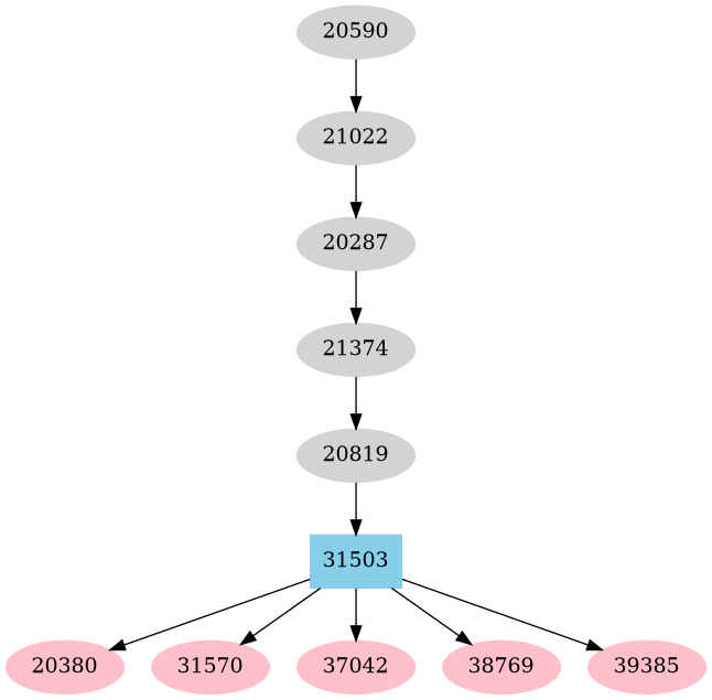 Dependency graph