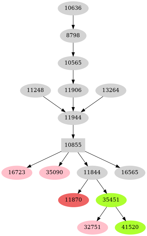 Dependency graph