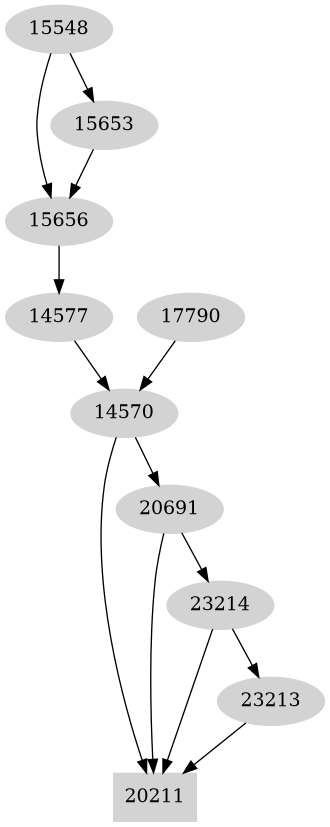 Dependency graph