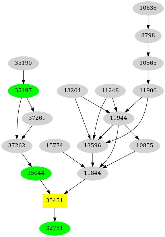 Dependency graph