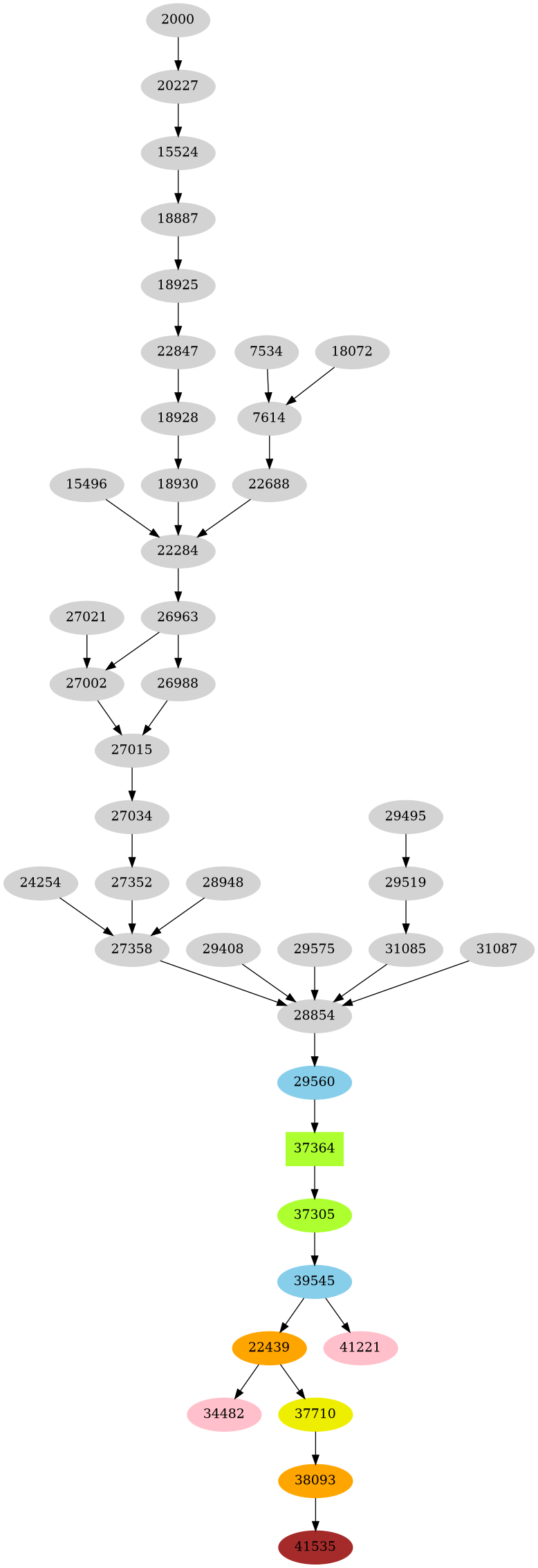 Dependency graph