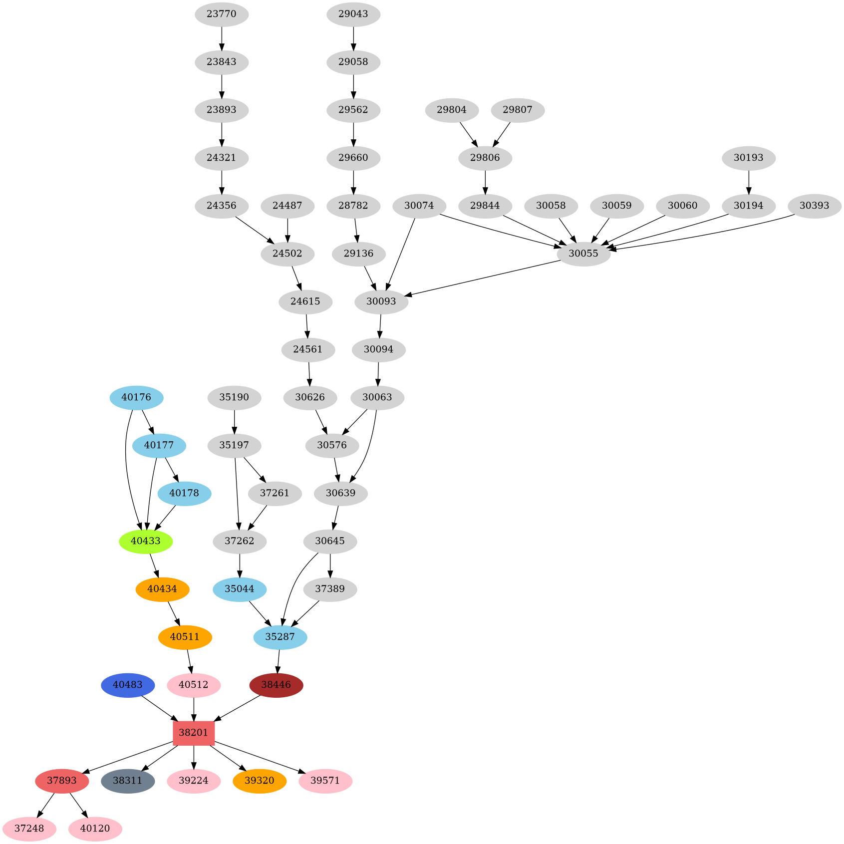 Dependency graph