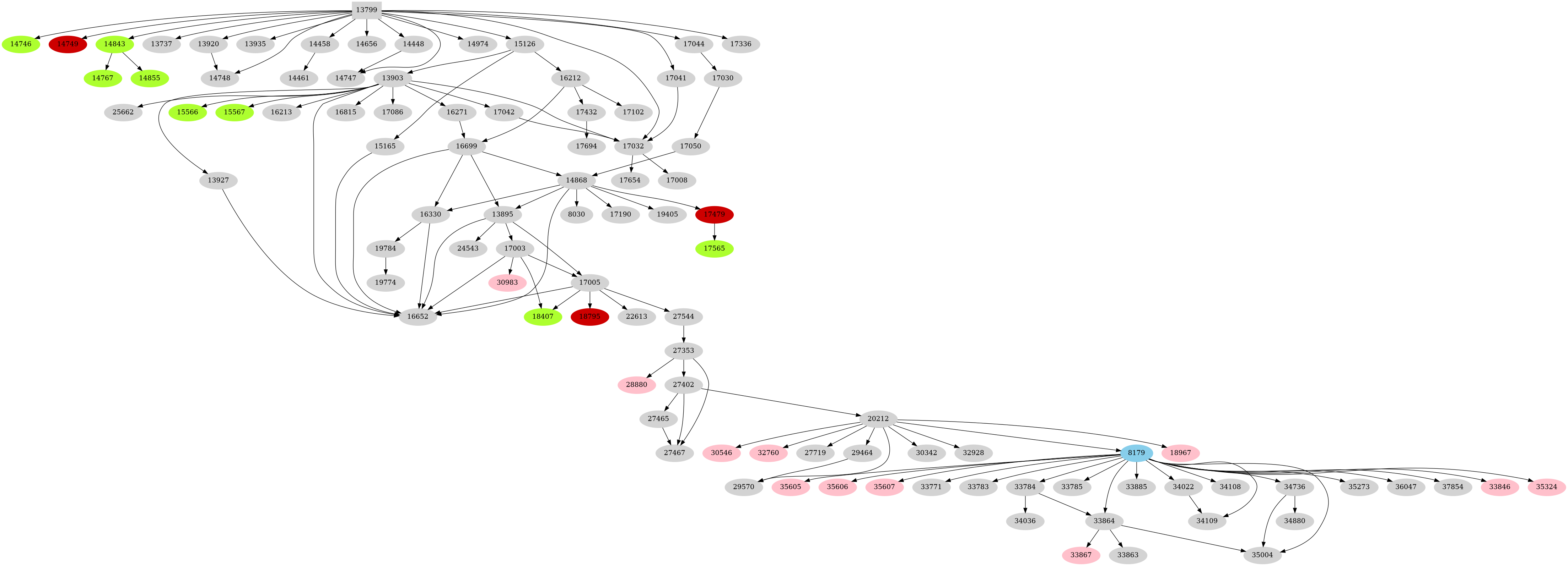 Dependency graph