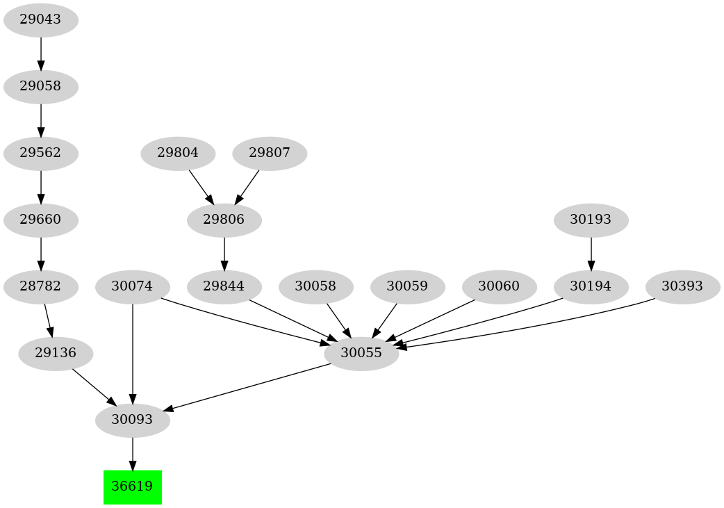 Dependency graph