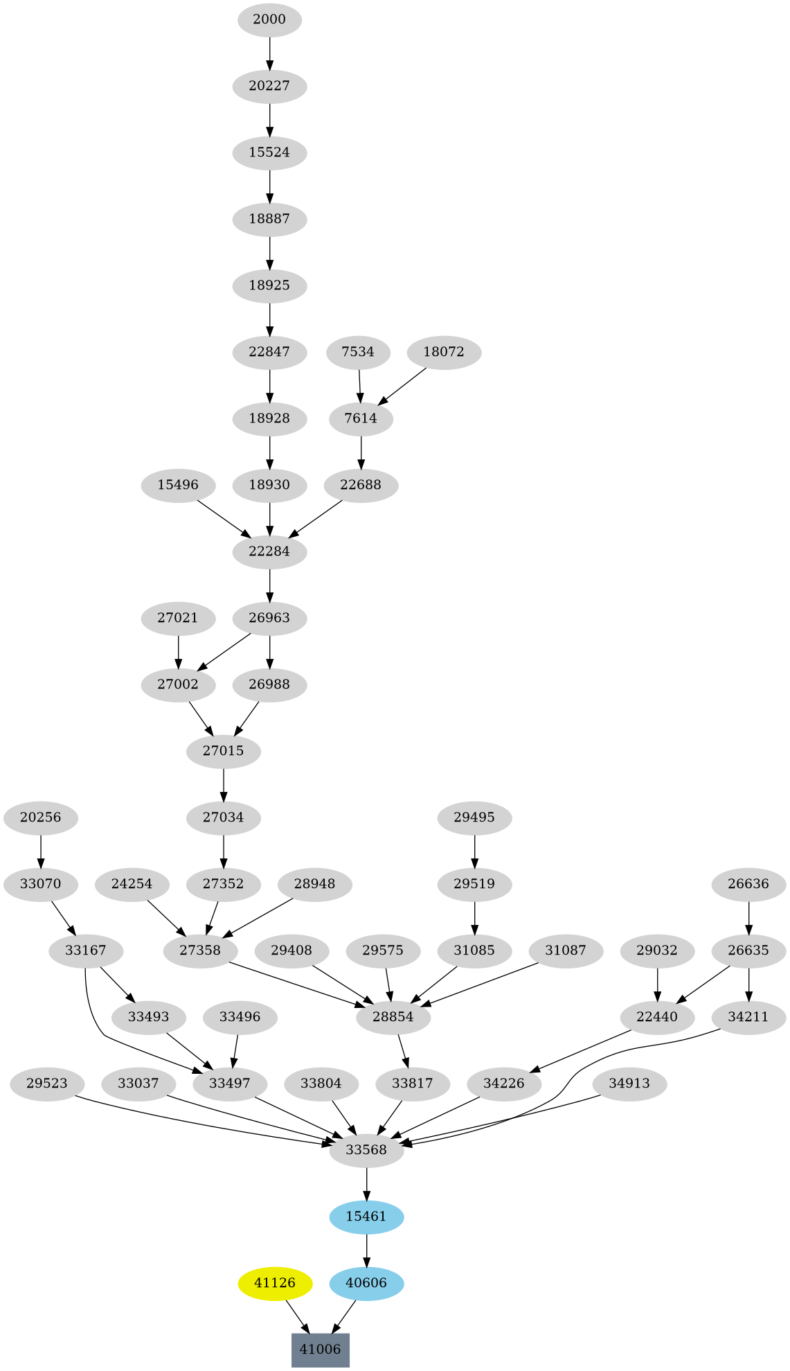 Dependency graph