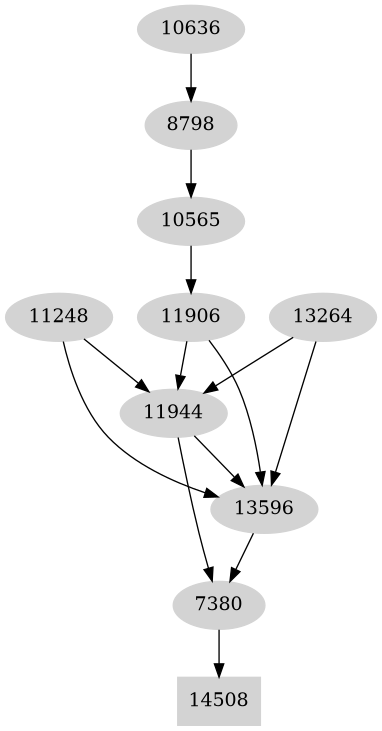 Dependency graph