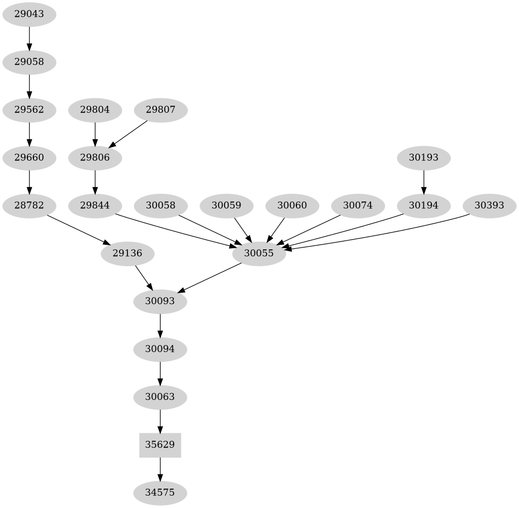Dependency graph