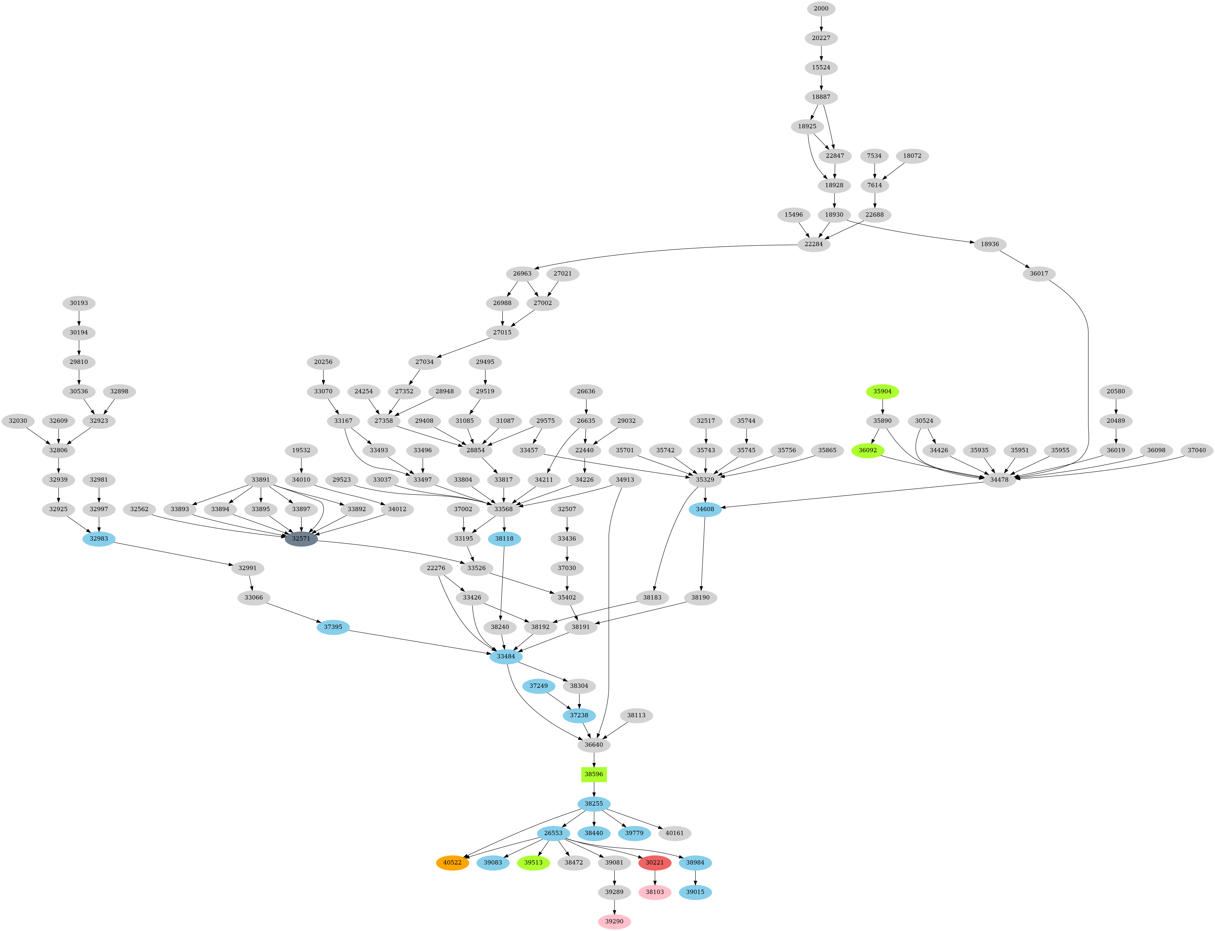 Dependency graph