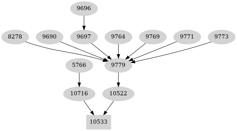 Dependency graph