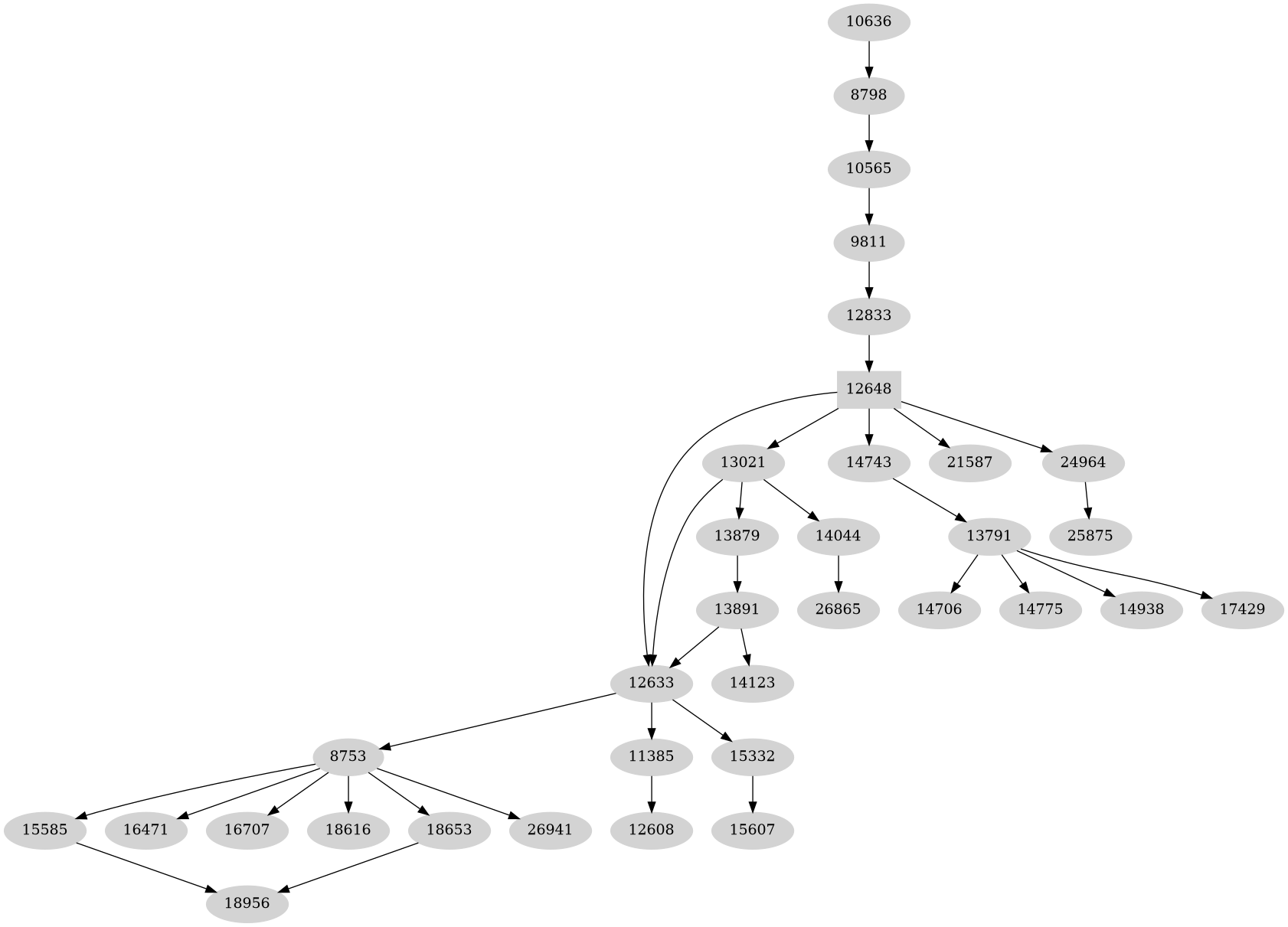Dependency graph