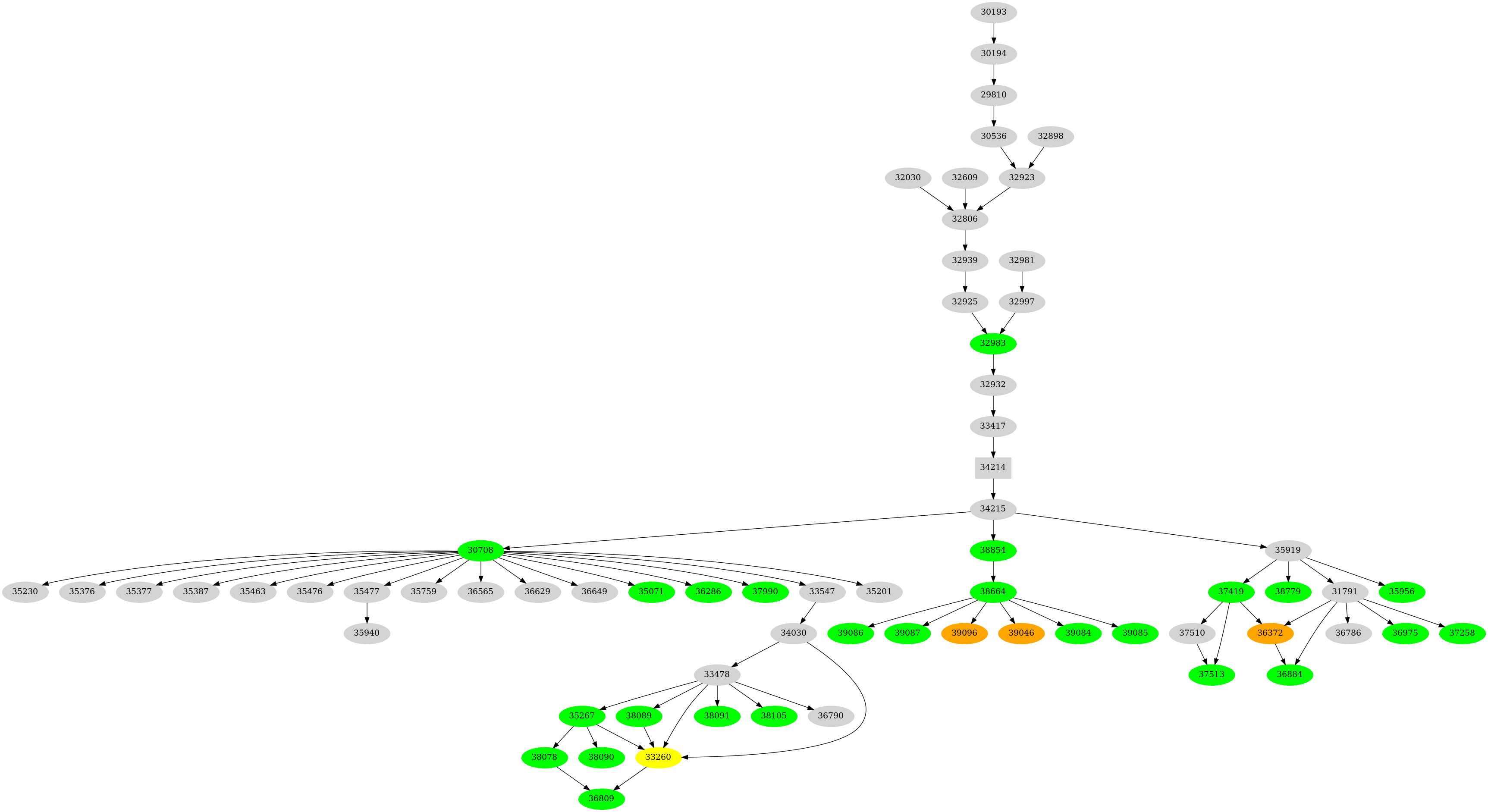 Dependency graph