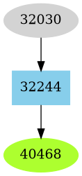 Dependency graph