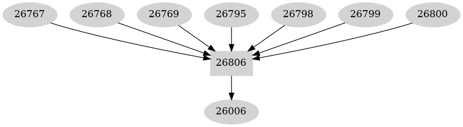 Dependency graph