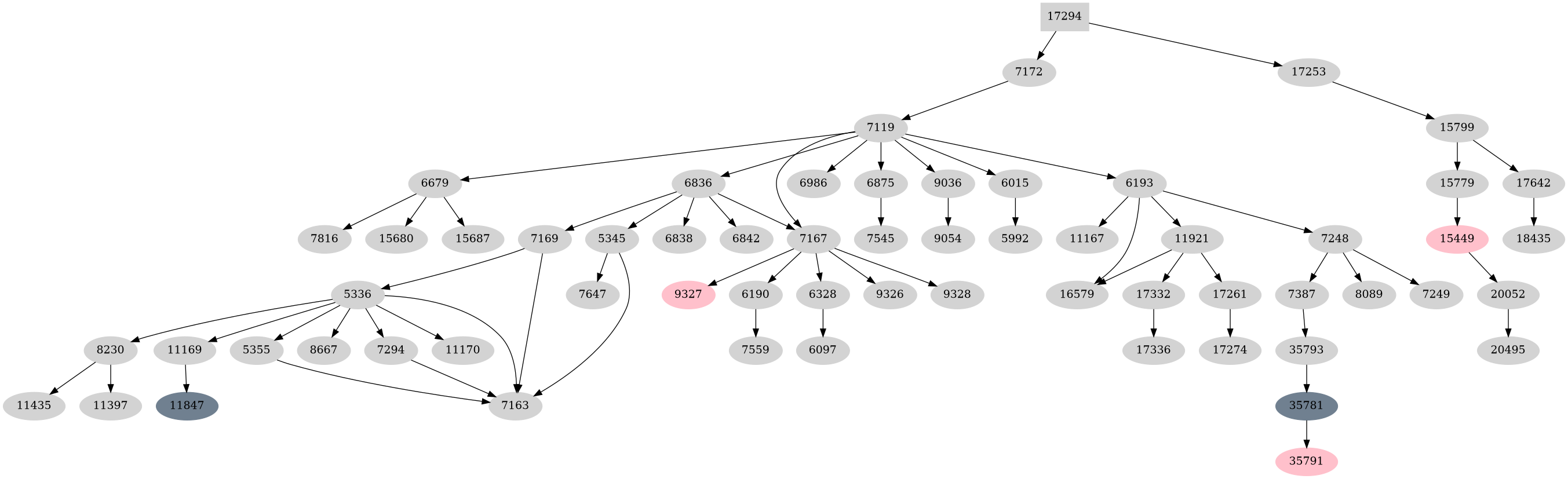 Dependency graph
