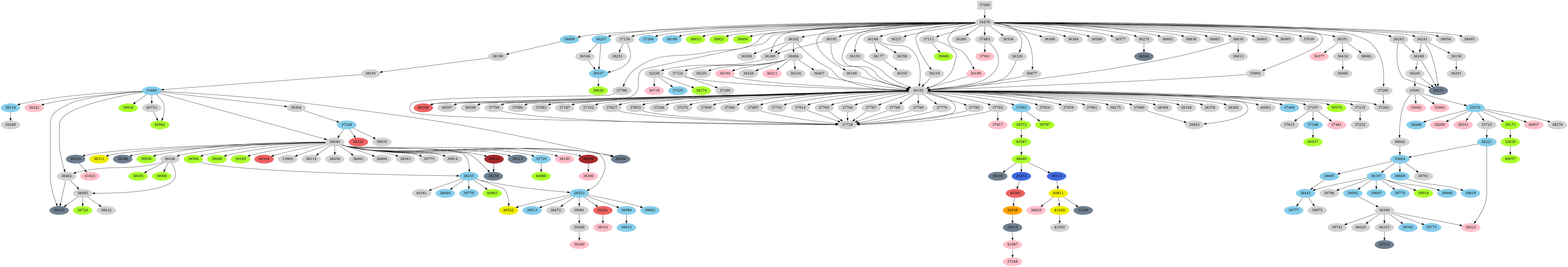 Dependency graph