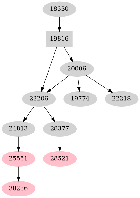 Dependency graph