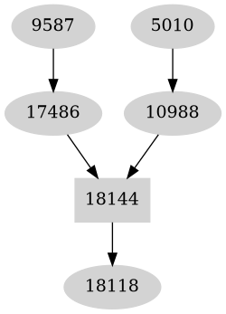 Dependency graph