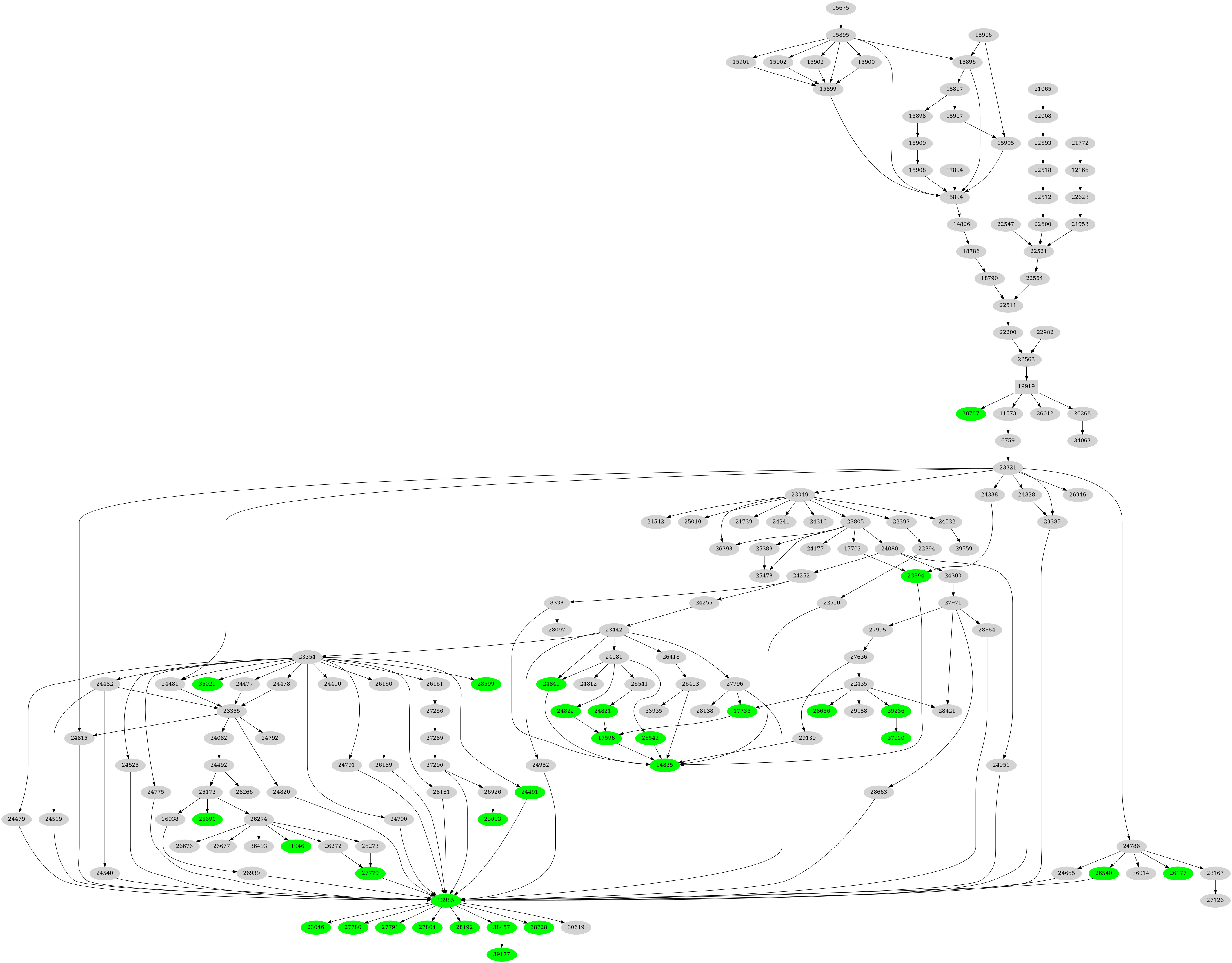 Dependency graph