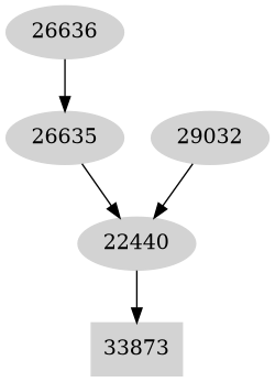 Dependency graph