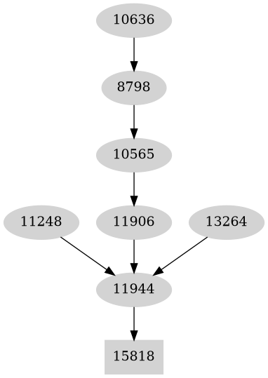 Dependency graph